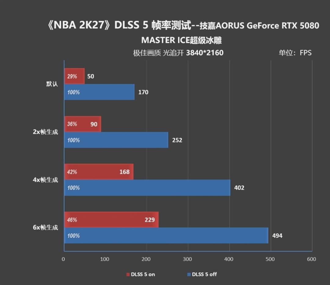 技嘉AORUS RTX 5080 MASTER ICE超级冰雕挑战《NBA 2K27》：DLSS 5重构4K真实光影