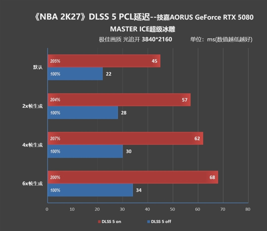 技嘉AORUS RTX 5080 MASTER ICE超级冰雕挑战《NBA 2K27》：DLSS 5重构4K真实光影