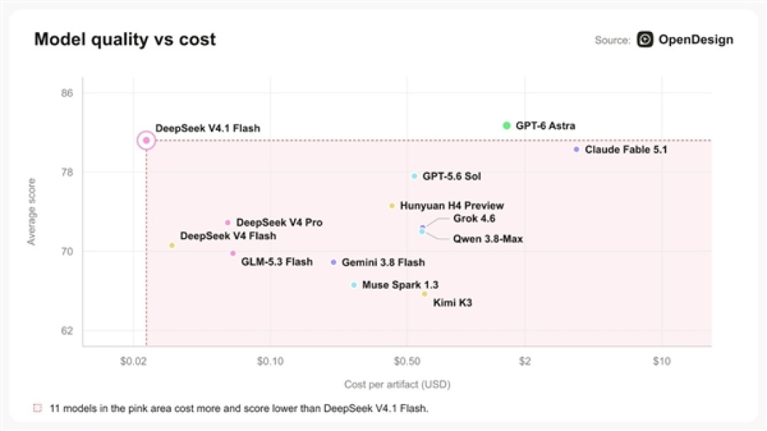 梁神归位 DeepSeek V4.1 Flash重新成为AI斩杀线:性价比超Fable