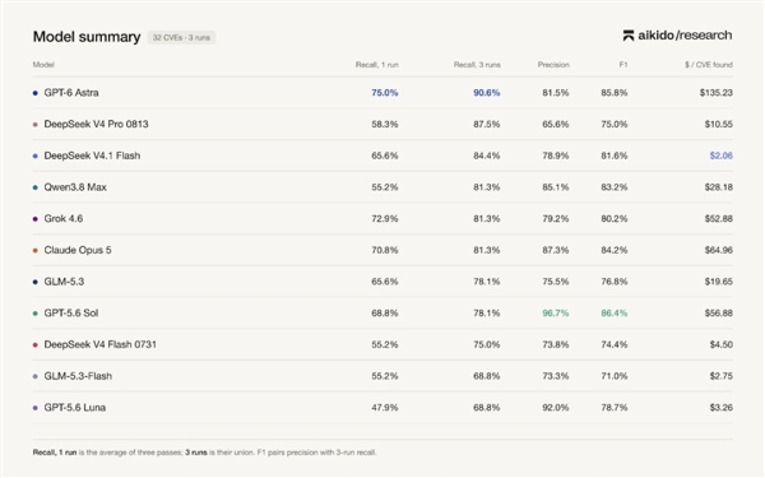 梁神归位 DeepSeek V4.1 Flash重新成为AI斩杀线:性价比超Fable