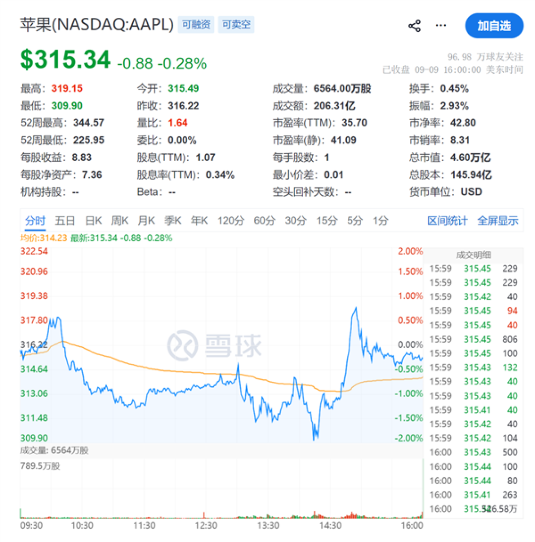 iPhone Duo发布后苹果股价出现过山车：市值一度蒸发约900亿美元