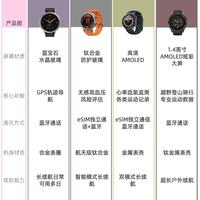 四款热门智能手表对比,不同预算怎么选