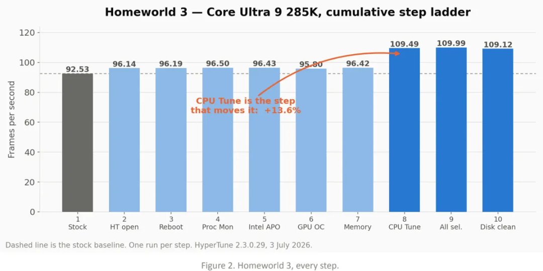 英特尔支持的"Hypertune" PC超频工具据称可将FPS提升高达60%