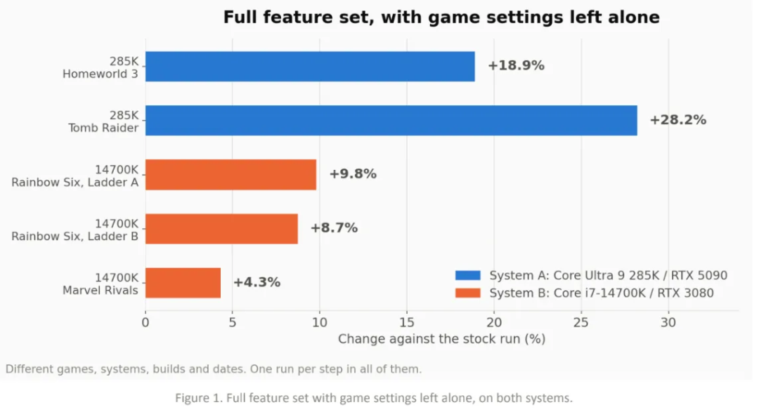 英特尔支持的"Hypertune" PC超频工具据称可将FPS提升高达60%