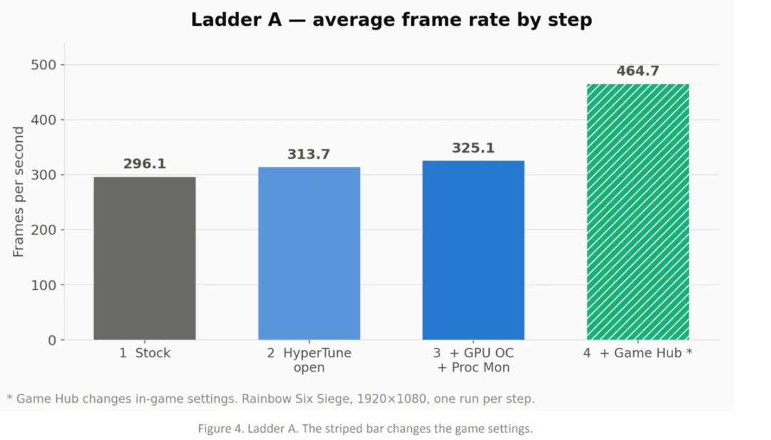英特尔支持的"Hypertune" PC超频工具据称可将FPS提升高达60%