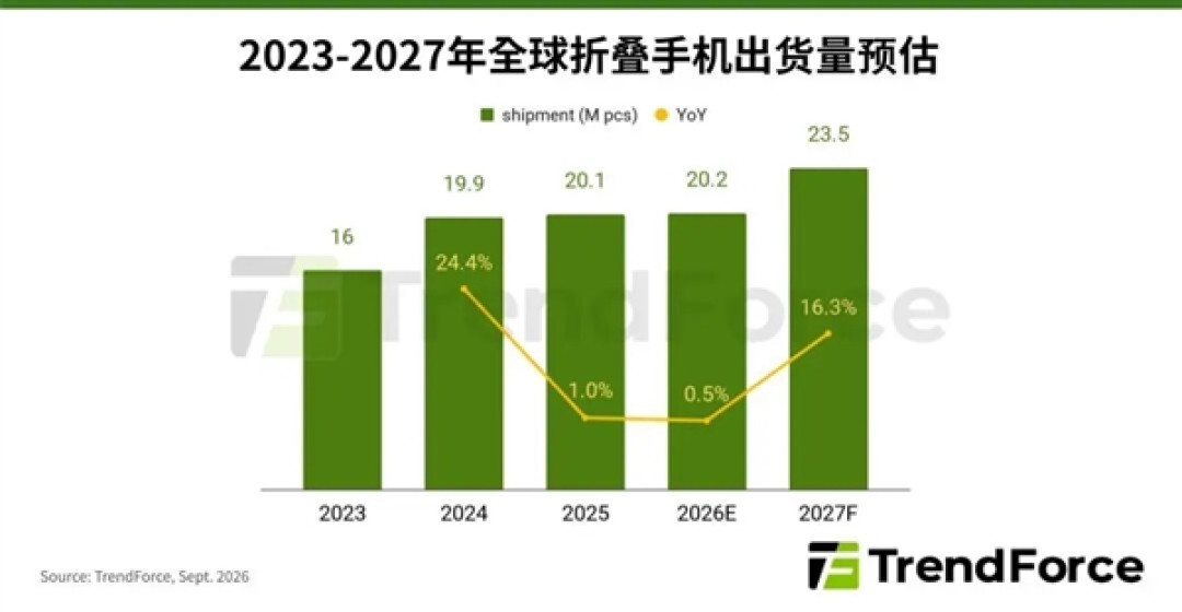 iPhone Duo预计今年出货500万台:一举追上华为!拿下折叠屏折叠屏市场24.8%份额
