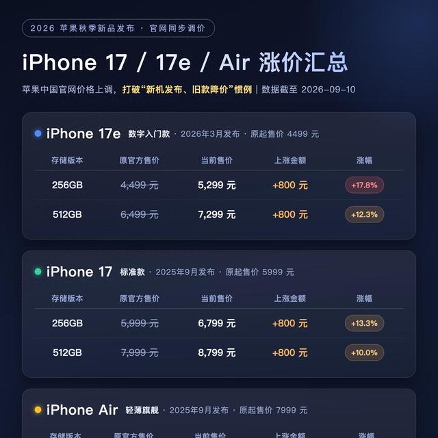 iPhone18 Pro系列发布,3款老款iPhone上调售价,最高涨幅2300元
