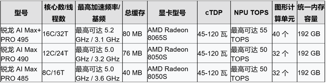 495主机国行落地:先别骂395换皮,对完96GB到160GB这两行,再决定等不等