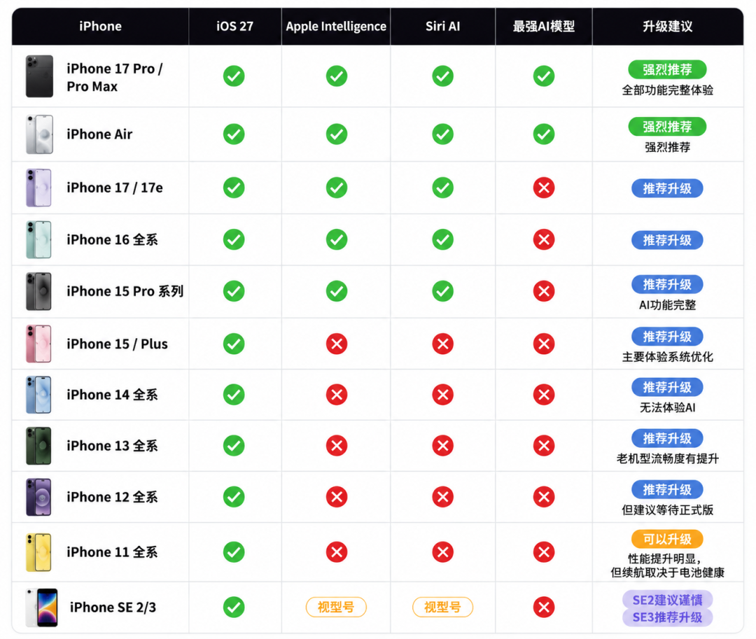 都说iOS27是挤牙膏的小升级?核完国行独占的调休闹钟开启路径、「能升≠能用」的机型×地区×硬件三重门槛和升级前要留的十几GB空间,这份9·15正式版「该不该升·升完玩什么」玩机清单请收好