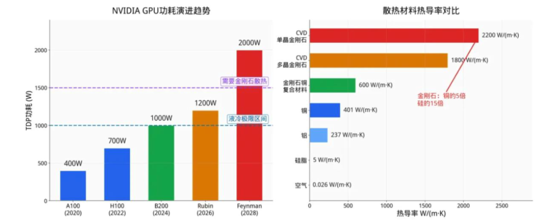 AI要给芯片贴钻石退烧、概念股涨了296%,你的培育钻戒却在降价30%——买之前先分清这三个市场