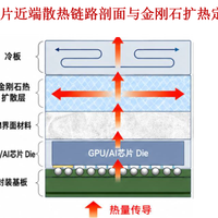 AI要给芯片贴钻石退烧、概念股涨了296%，你的培育钻戒却在降价30%——买之前先分清这三个市场