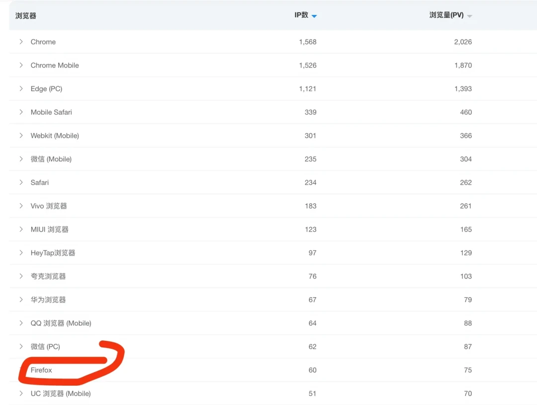 浏览器集体进入“两周一更”时代:Firefox 155九月初切换、Chrome一周两个V8零日在野利用,CISA限期18日整改——但Edge、国产浏览器和Electron软件不会跟着修,慌之前先做这四个检查