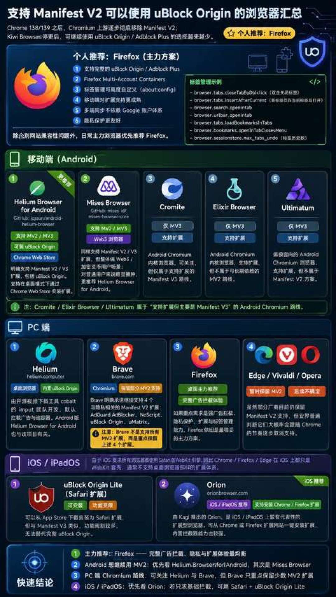 浏览器集体进入“两周一更”时代:Firefox 155九月初切换、Chrome一周两个V8零日在野利用,CISA限期18日整改——但Edge、国产浏览器和Electron软件不会跟着修,慌之前先做这四个检查