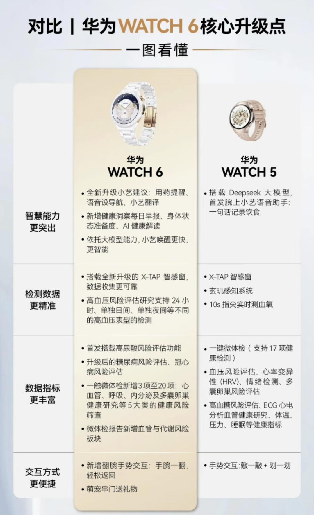 WATCH5街价跌到1615元、WATCH6首发2799元：华为老旗舰、新中端、新旗舰价位撞车，对完十几条真实晒单，谁该买哪款我帮你排清了