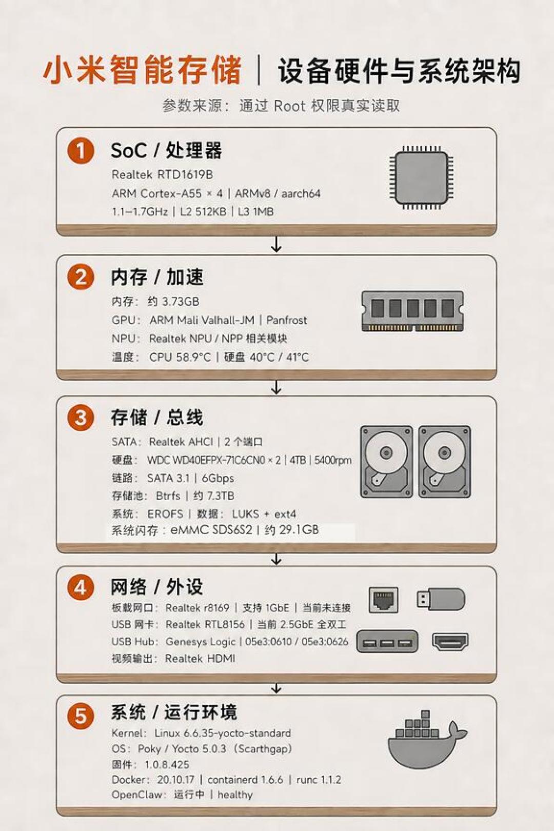 小米智能存储被拼多多打回众筹价、硬盘还在高位横盘：对完价格、体验、脱落风险、root玩法四本账，这台「买硬盘送NAS」该不该上车清楚了