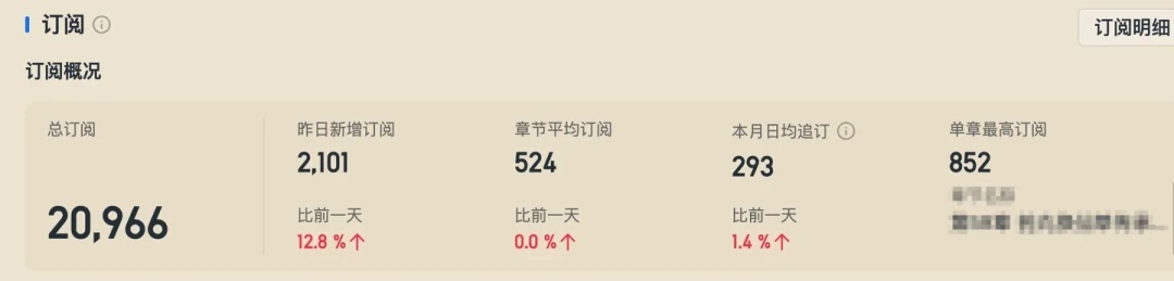起点日更上限一万五落地第一周:AI作品八千字还禁双榜,每月三次三万的爆更弹药该怎么留——排更计划前,先把这三笔账算完