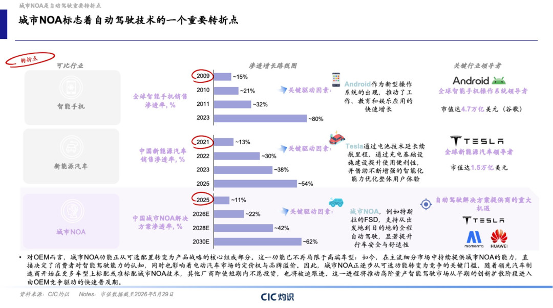 11.49万就标配城区NOA：我把佐思的装配统计、今晚12.99万上市还要加1.6万解锁的新车、486条