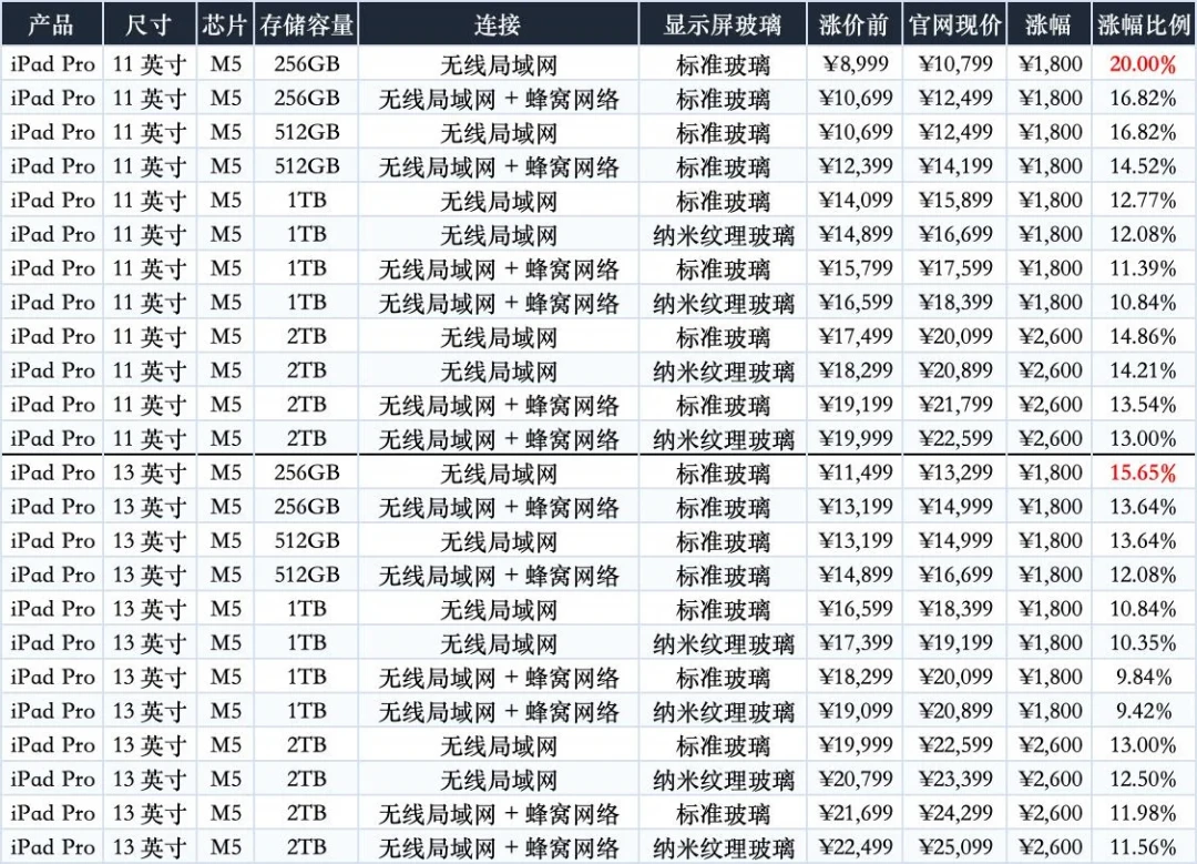 双十一蹲降价前，先把基数对清楚：iPad官网全系平均涨13.4%、入门档涨得最狠，存储行业吵成三派没一派承诺“等会降”