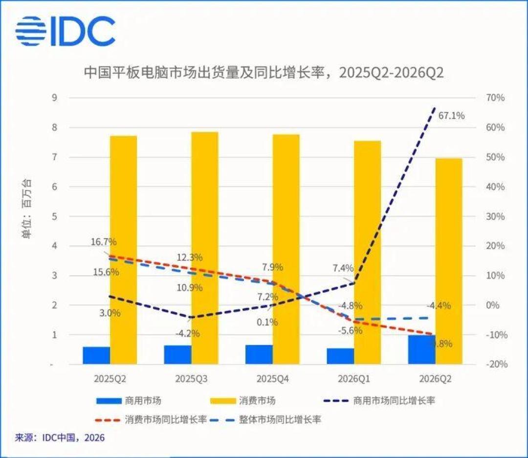 双十一蹲降价前，先把基数对清楚：iPad官网全系平均涨13.4%、入门档涨得最狠，存储行业吵成三派没一派承诺“等会降”