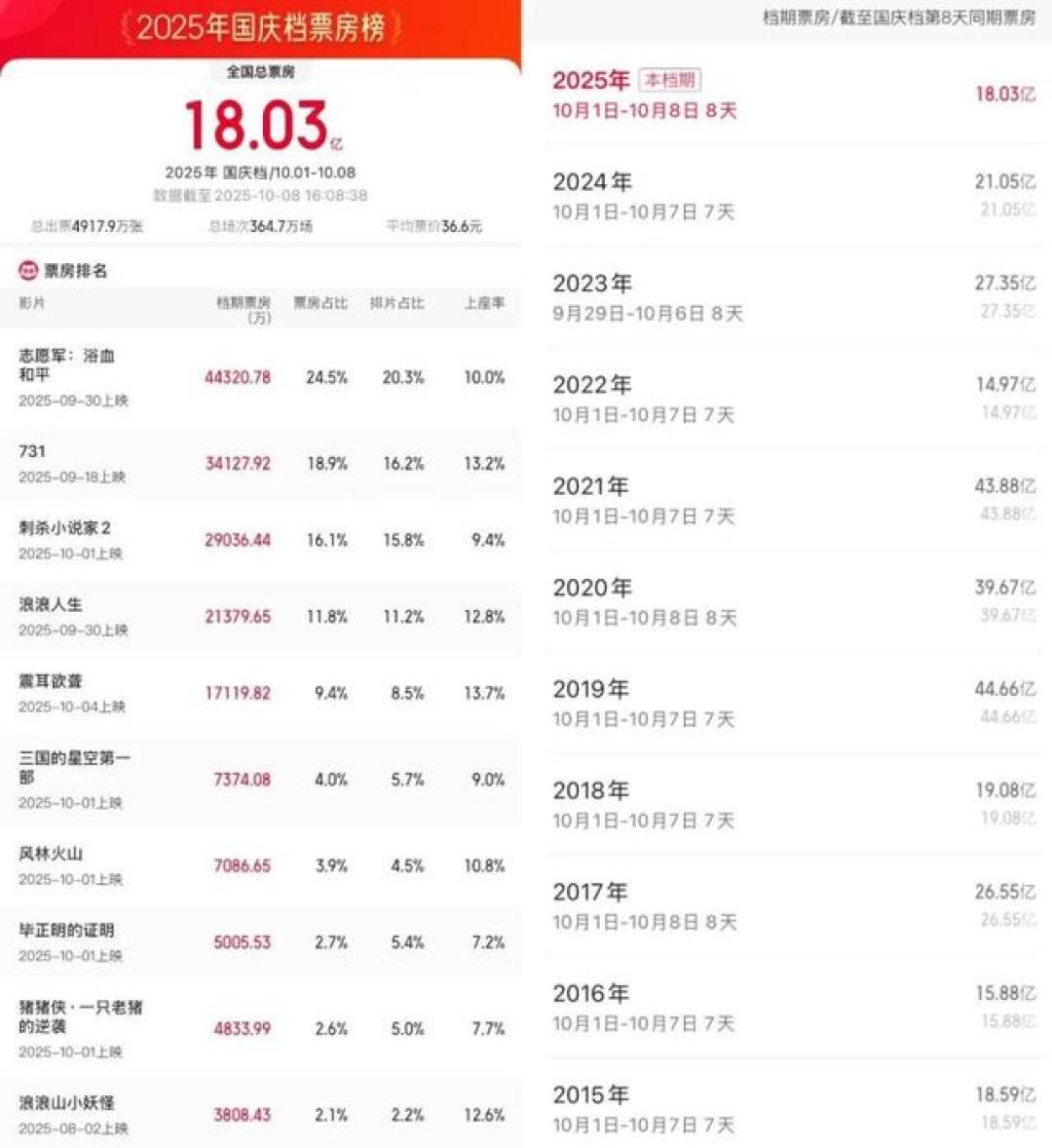 只定档3部、定档10天就撤、还有一部是