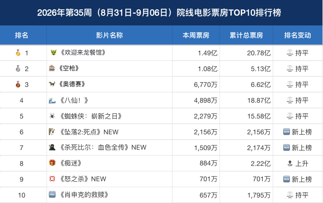 杀比3天破两千万、肖申克99元的IMAX场要凑够150人:9月影院被老片接管之前,先分清这三种票