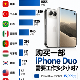 一部售价15999元的iPhone Duo，到底有多贵？
