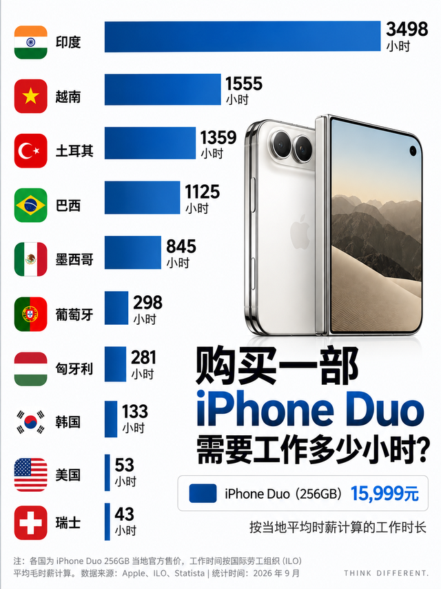 一部售价15999元的iPhone Duo，到底有多贵？