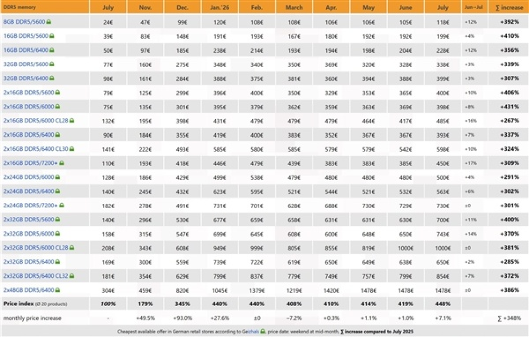 50 Super确认没了、内存高位横盘:外星人的等等党还在等什么?双11前算清三笔账