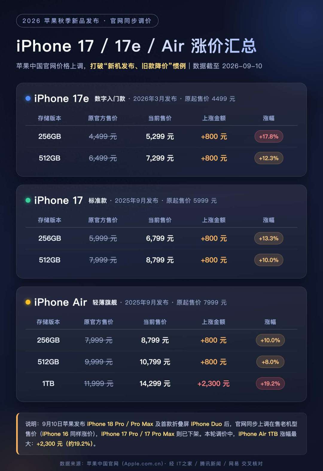 18Pro预售12号、Duo要到23号才拆得动:iPhone18这轮首拆,要回答发布会不肯说的8件事