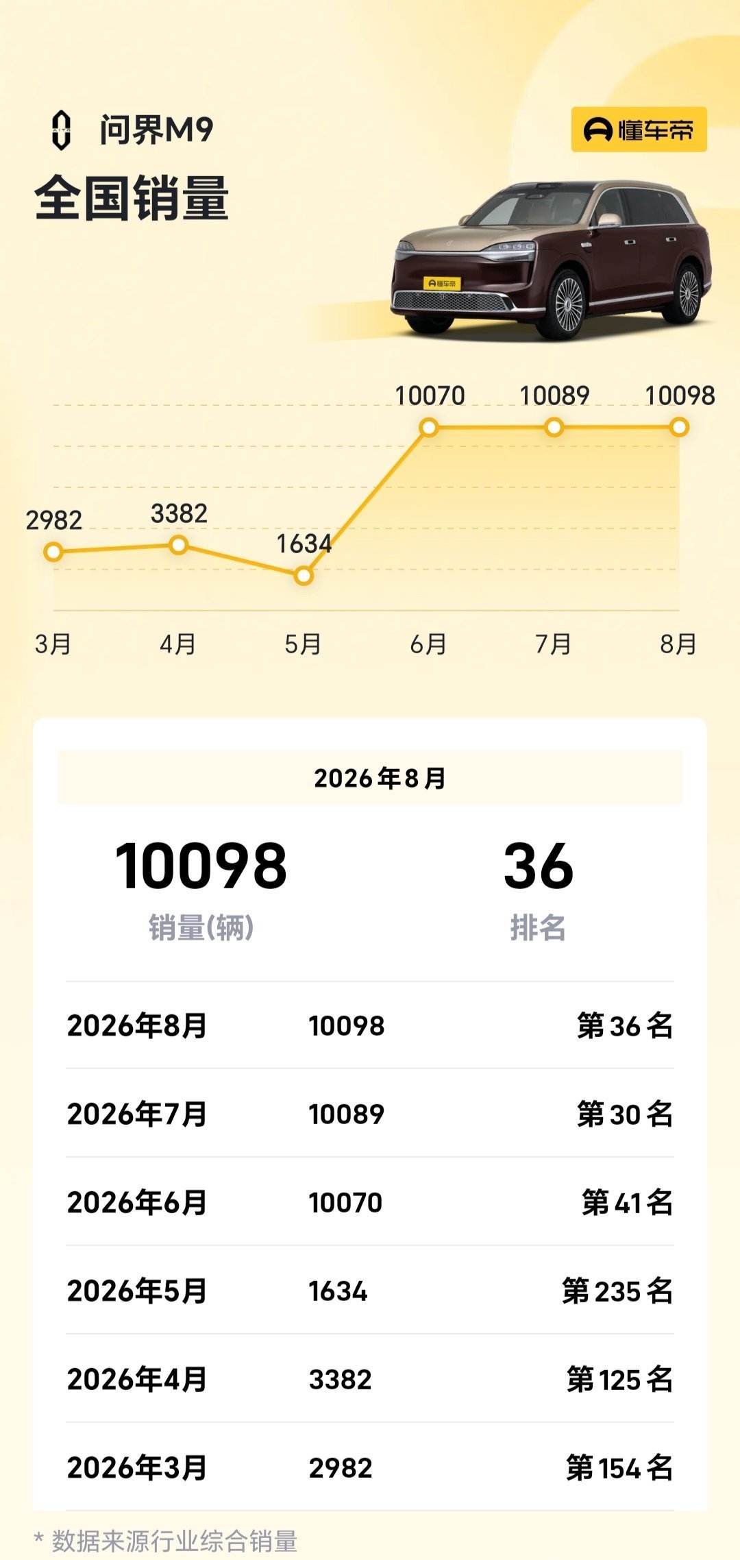 问界M9一边是销冠、一边是第二名：领世加长版9月12日开交，50万+的订单先看清这四个口径