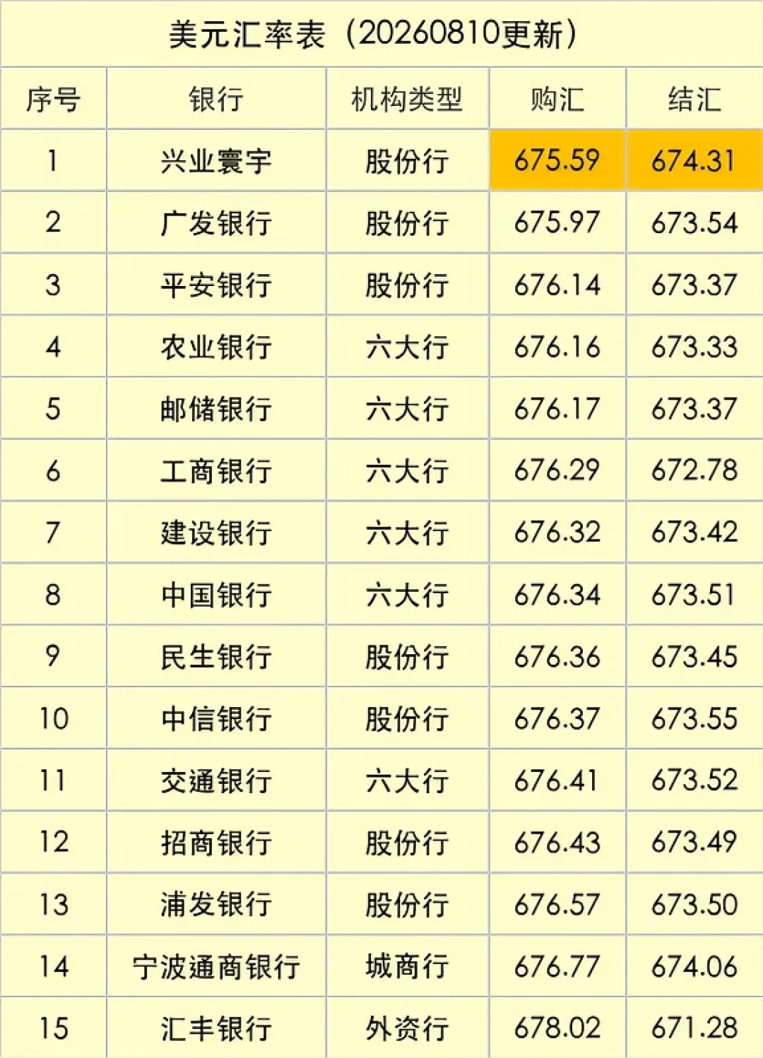 美联储加息还没落地，汇丰的美元存款利率先跌了：6千到2万美元档3.75%，2万以上只剩1.5%，存前先算三笔账