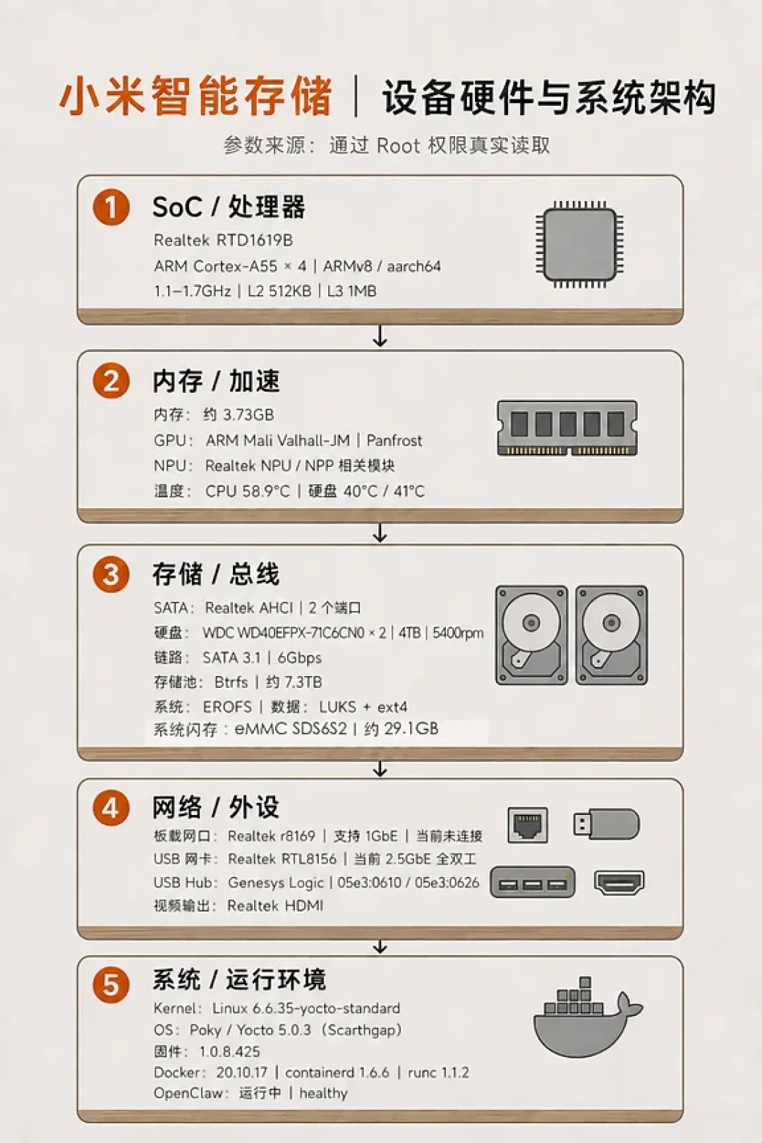 小米智能存储开售两周:折腾党已经装上了Docker,劝退党的硬盘挂上了闲鱼