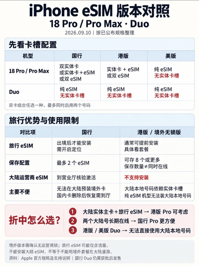 iPhone18 Pro/Pro Max/Duo三大机型eSIM版本对照⚠️别买错！