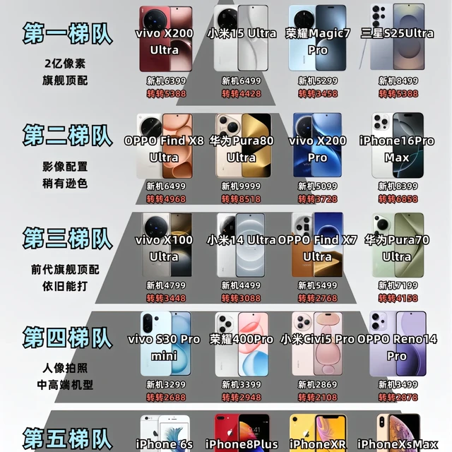 准大学生想要拍照手机怎么选？先分新机与二手旗舰，再看四项核心体验