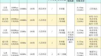 装修网线一步到位上八类是花冤枉钱？翻完知乎1600赞神帖、B站4557赞假线曝光视频和铜包铝辨别帖：先搞清七类线配RJ45根本不标准，再决定超五还是超六