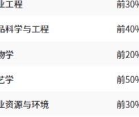 【软科中国大学排名】