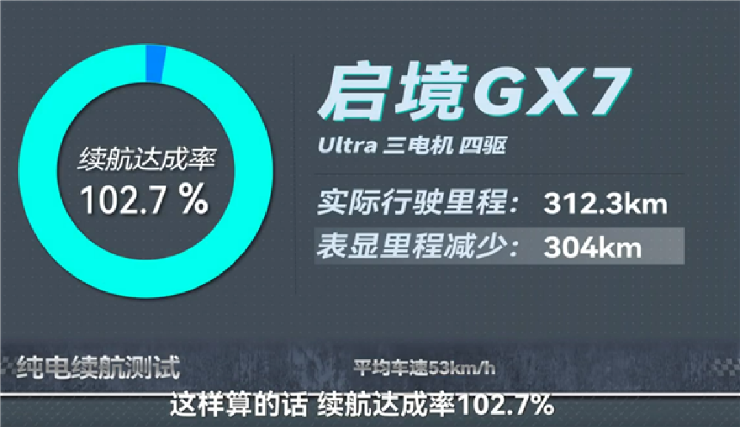 启境GX7纯电续航反向虚标:实测达成率102.7% 超表显近10公里