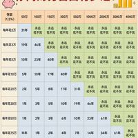 存多少钱才能躺平?一张表看懂你离财务自由有多远