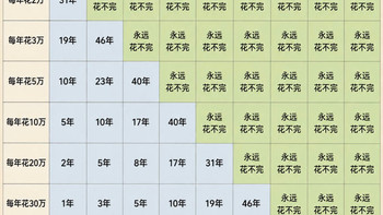 存多少钱才能躺平？一张表看懂你离财务自由有多远