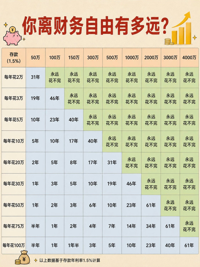 存多少钱才能躺平？一张表看懂你离财务自由有多远