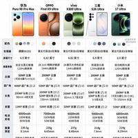 五大安卓机皇横向对比|旗舰选购别只看跑分