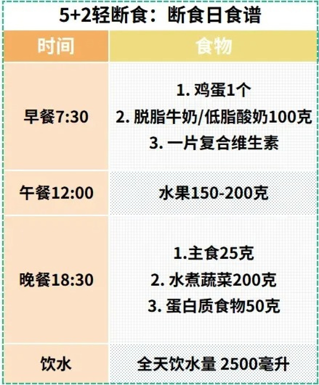 16+8这周刚跌落神坛,5.8万收藏的“5+2”就上位了:我把协和版和网红版对了三遍账——7天10.8斤里脂肪至多两斤半,你换的坑可能是同一个