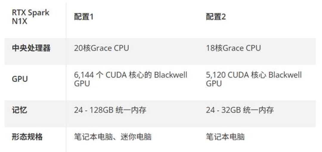 RTX Spark迷你机10月上市敲定：1 PFLOPS算力、带宽却只有300GB/s左右——本地跑大模型，等N1X、现在买395机还是死等Q4的192GB？三条路算清楚