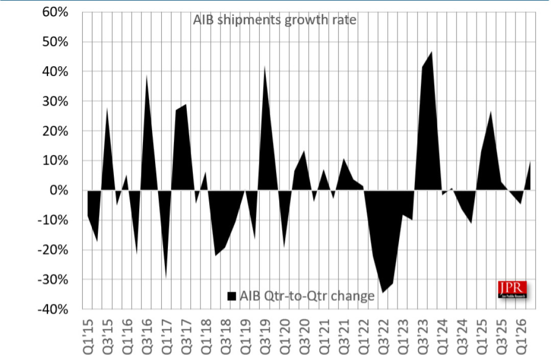 一个季度卖出1250万块、创四年新高，市场却还在“封仓涨价”：卡没有消失，只是换了手——要不要继续等，盯紧这4个见顶信号