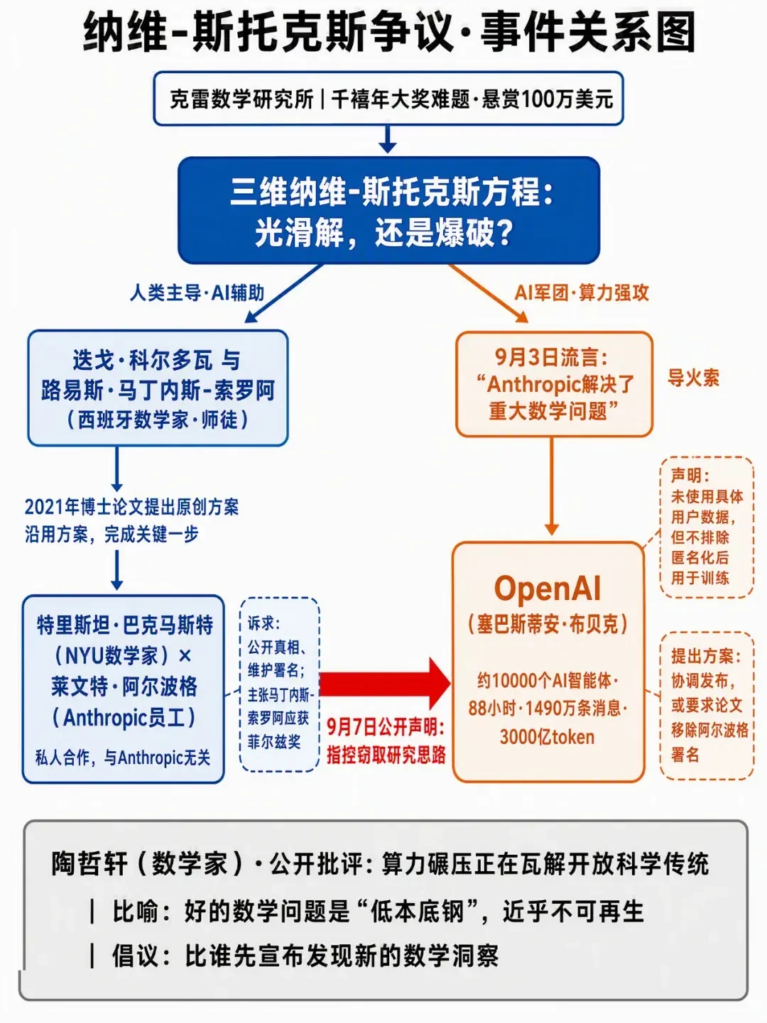 OpenAI 88小时