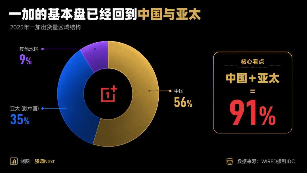 真我退出后，千元档换了一加的名字：对完PYZ110入网、三波涨价和9.12爆料，预算1500的双11前只有一道题——等还是买