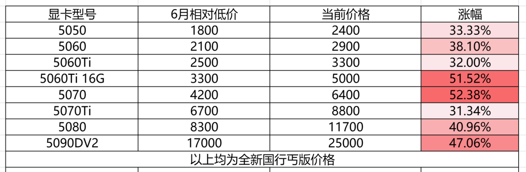 显卡年内第四轮涨价、Intel CPU传10月再涨10%、桌面新品要等2027年：秋天装机前，先理清CPU先买、显卡用国补、二手淘40系的购买顺序，和要不要等双十一