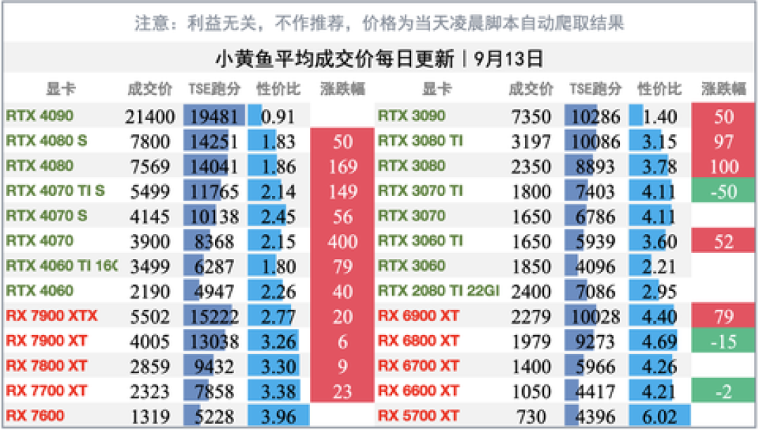 小黄鱼二手显卡平均成交价表