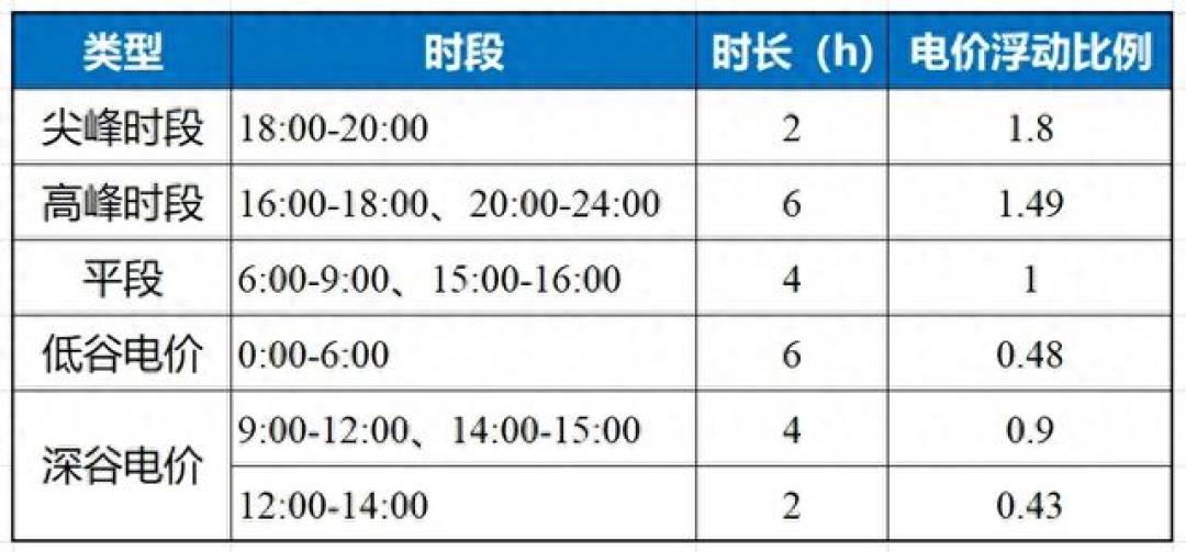 “深夜充电最便宜”已经过时了:山东中午电价0.222元/度比深夜便宜四成、24省已把谷电搬到白天——10月1日分时电价新规生效前,把你家充桩的预约充电改到午间时段