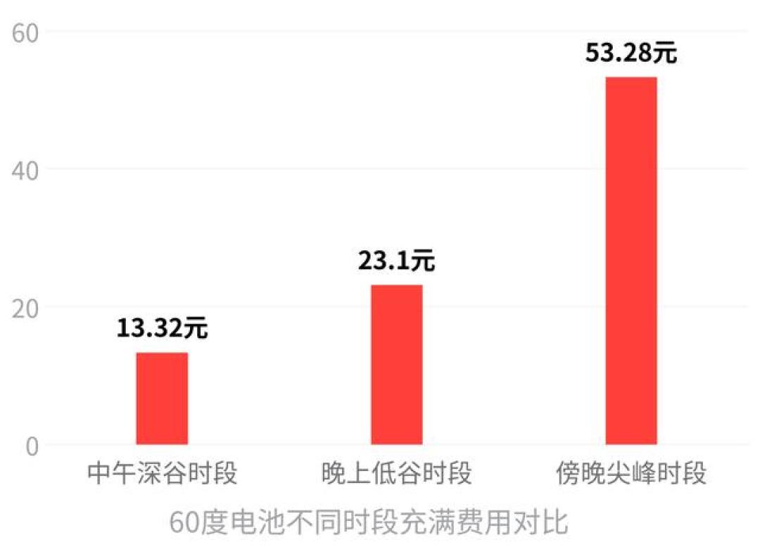 “深夜充电最便宜”已经过时了:山东中午电价0.222元/度比深夜便宜四成、24省已把谷电搬到白天——10月1日分时电价新规生效前,把你家充桩的预约充电改到午间时段